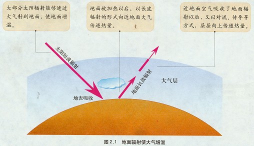 大气的受热过程