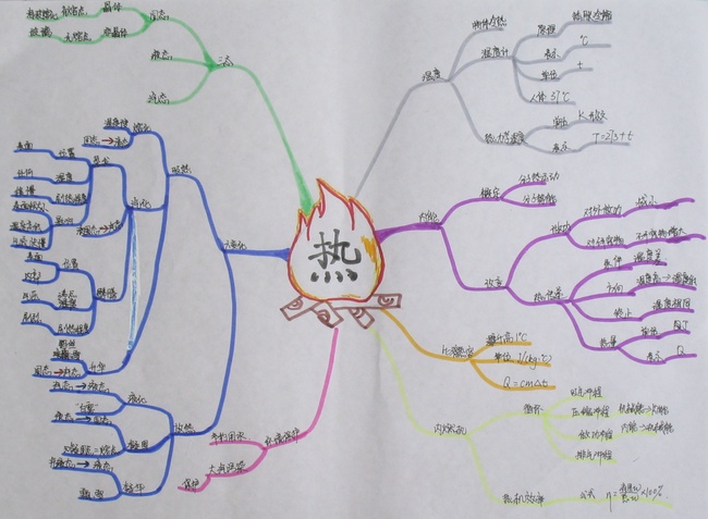 利用思维导图指导学生进行"热学"中考总复习物理思维能力与物理语言