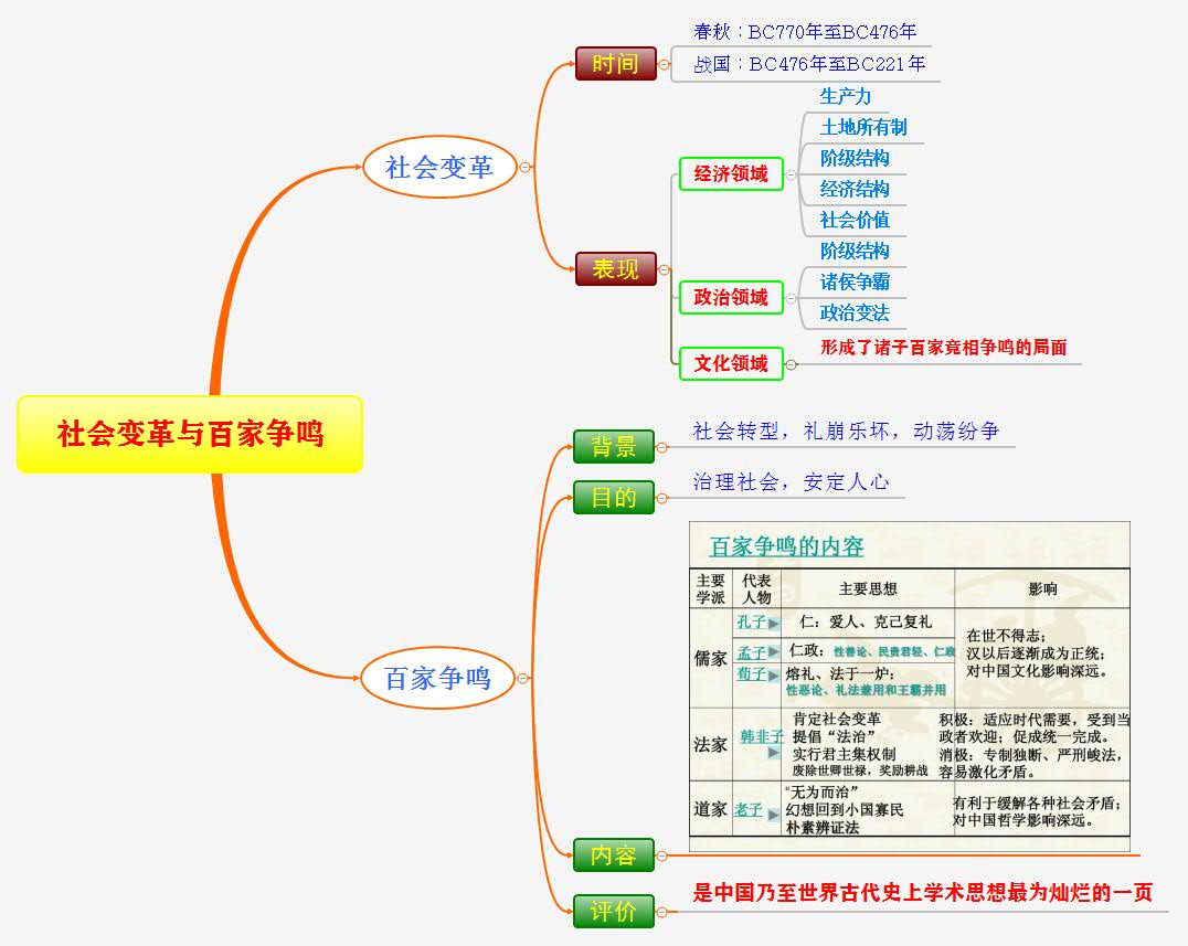 运用思维导图,构建《社会变革与百家争鸣》一课的思维导图.